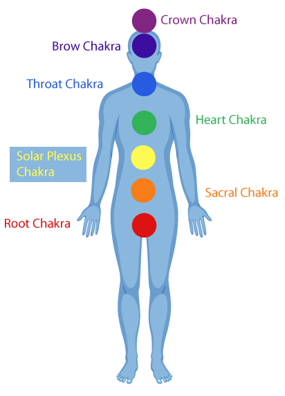 Chakra Locations on the Human Body